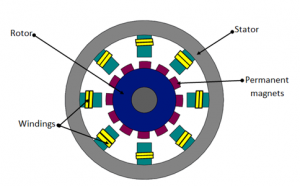 Classification du moteur synchrone à aimant permanent (PMSM)