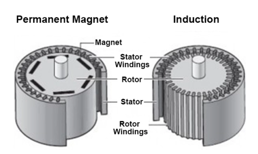 Permanent Magnet Motors vs. Induction Motors